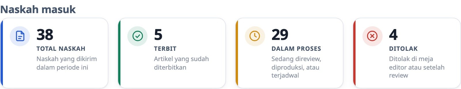 Empat kartu: total naskah 38, terbit 5, dalam proses 29, ditolak 4