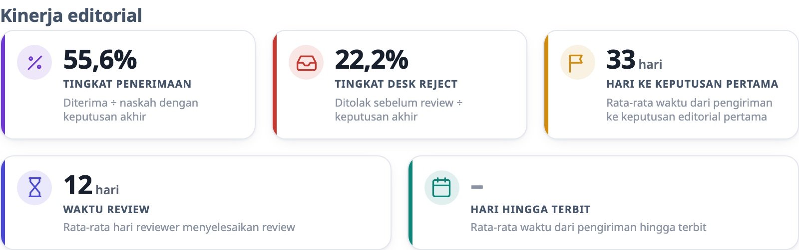 Kartu kinerja editorial: tingkat penerimaan 55,6 persen, desk reject 22,2 persen, 33 hari ke keputusan pertama, 12 hari waktu review