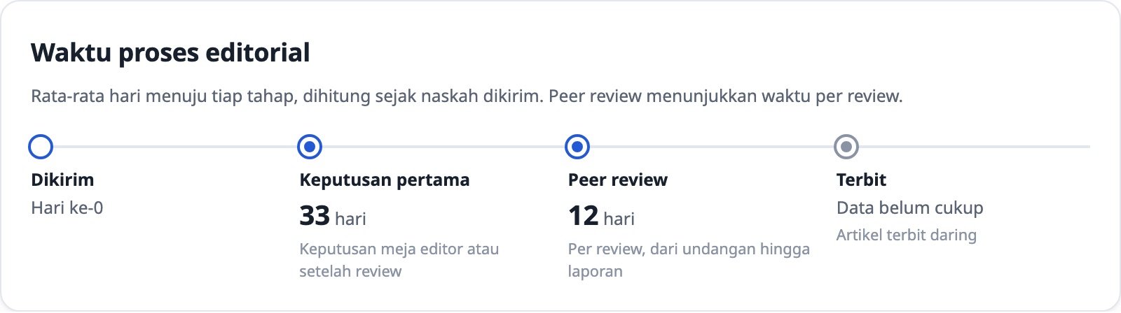 Garis waktu proses editorial: dikirim hari ke-0, keputusan pertama 33 hari, peer review 12 hari per review