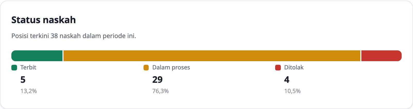 Bar status naskah: terbit 13,2 persen, dalam proses 76,3 persen, ditolak 10,5 persen