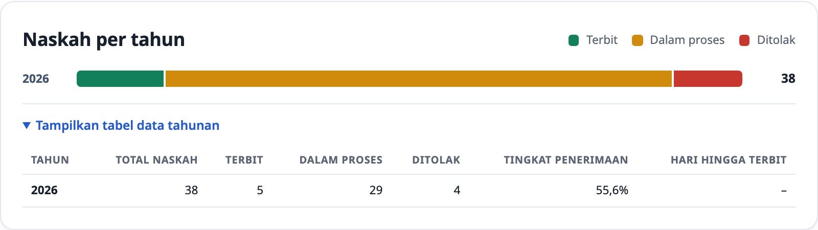 Panel naskah per tahun dengan tabel data tahunan terbuka