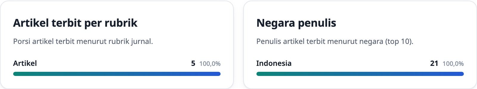 Panel artikel terbit per rubrik dan negara penulis
