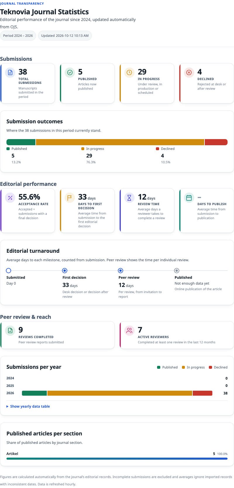 Public page after customization: Teknovia Journal Statistics, period 2024 to 2026