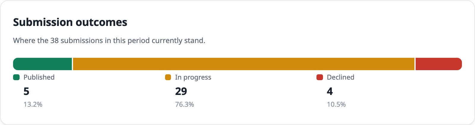 Submission outcomes bar: 13.2 percent published, 76.3 percent in progress, 10.5 percent declined