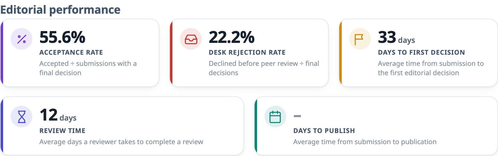 Editorial performance cards: 55.6 percent acceptance rate, 22.2 percent desk rejection, 33 days to first decision, 12 days review time