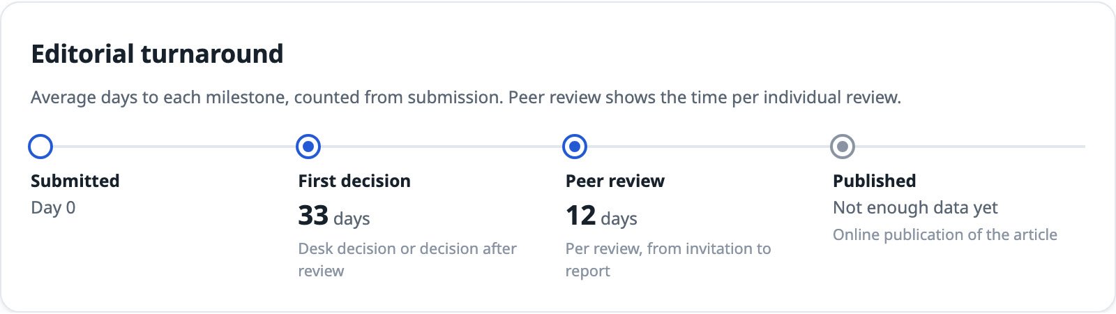 Editorial turnaround timeline: submitted on day 0, first decision at 33 days, peer review 12 days per review