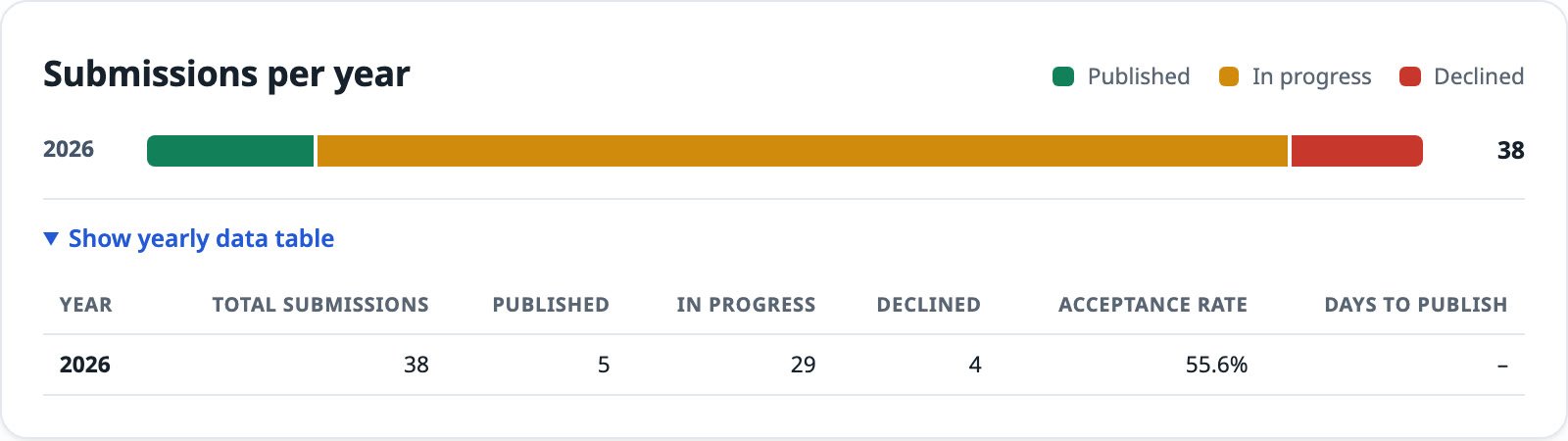 Submissions per year panel with the yearly data table open