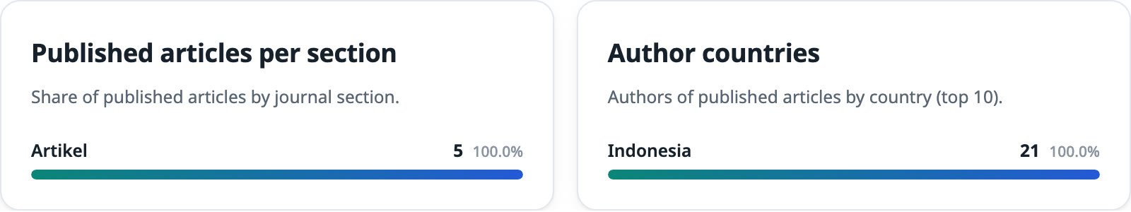 Published articles per section and author countries panels