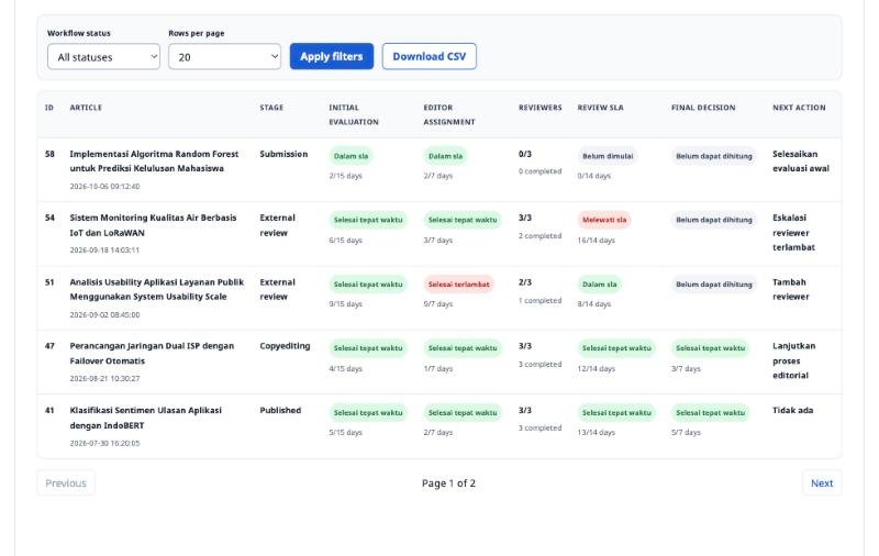 Article Progress Report di OJS: filter status, tabel naskah dengan status SLA berwarna, dan tindakan berikutnya